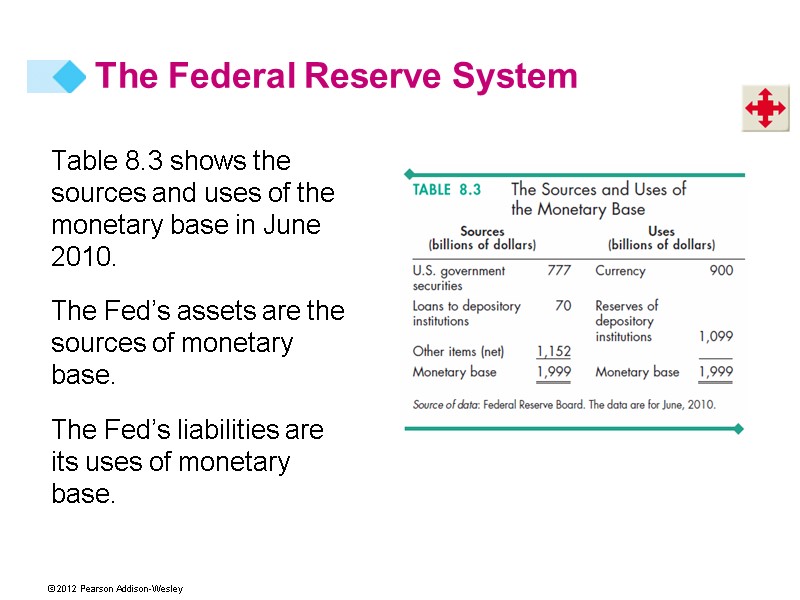 Table 8.3 shows the sources and uses of the monetary base in June 2010.